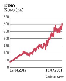 Od debiutu w 2017 r. wycena Dino wzrosła prawie dziewięciokrotnie. Z kapitalizacją ponad 29 mld zł w