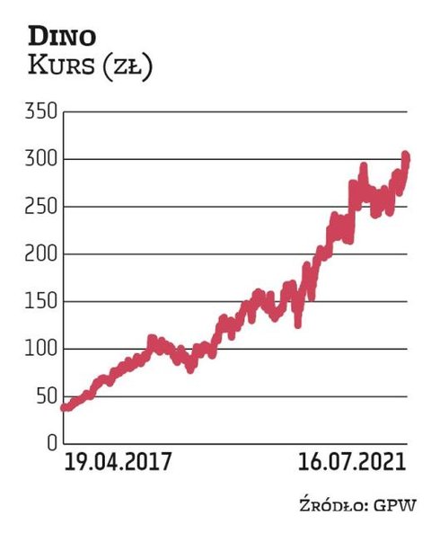 Od debiutu w 2017 r. wycena Dino wzrosła prawie dziewięciokrotnie. Z kapitalizacją ponad 29 mld zł w