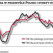 Ożywienia w przemyśle wciąż nie widać