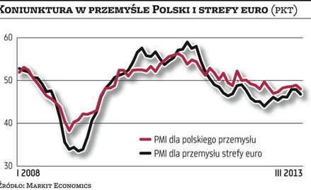 Ożywienia w przemyśle wciąż nie widać