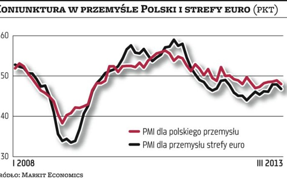 Ożywienia w przemyśle wciąż nie widać