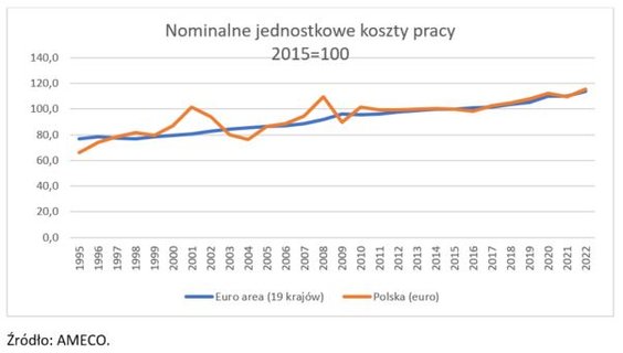Nominalne jednostkowe koszty pracy