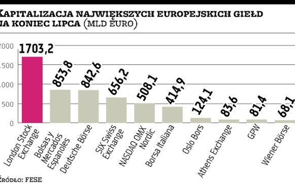 GPW wciąż liderem regionu