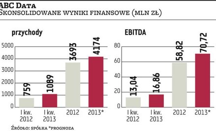 ABC Data zyskała dzięki prognozie na bieżący rok