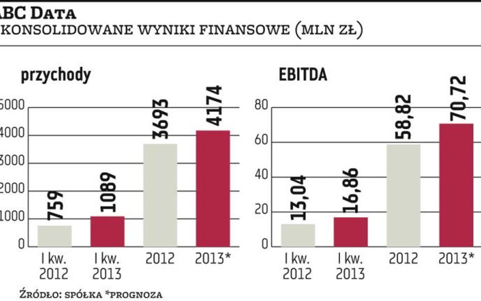 ABC Data zyskała dzięki prognozie na bieżący rok