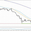 Wykres 1. EURUSD, interwał D1
