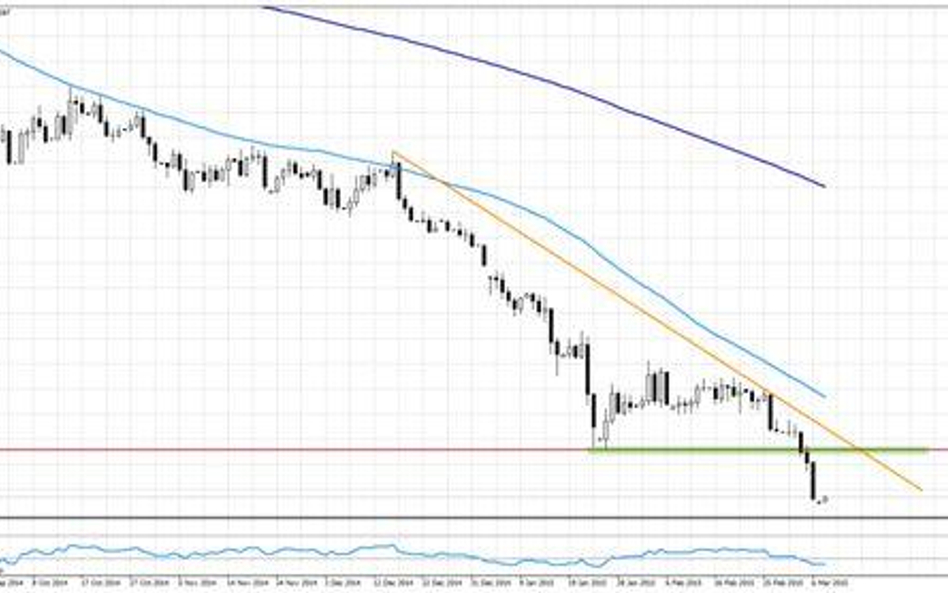 Wykres 1. EURUSD, interwał D1