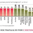 Kredyt technologiczny – rekordowo dużo wniosków