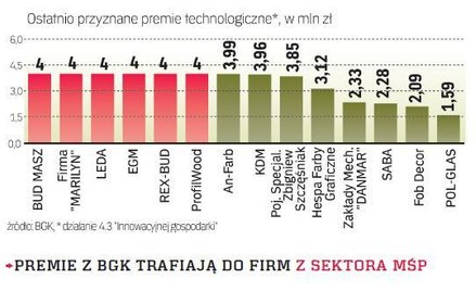 Kredyt technologiczny – rekordowo dużo wniosków