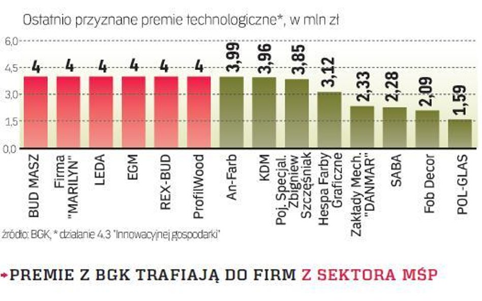 Kredyt technologiczny – rekordowo dużo wniosków