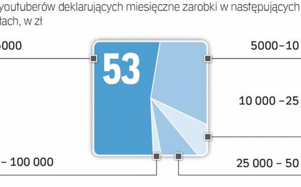 Najlepsi youtuberzy mogą dobrze zarobić