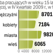 Ubyło osób pracujących