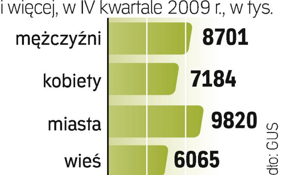 Ubyło osób pracujących