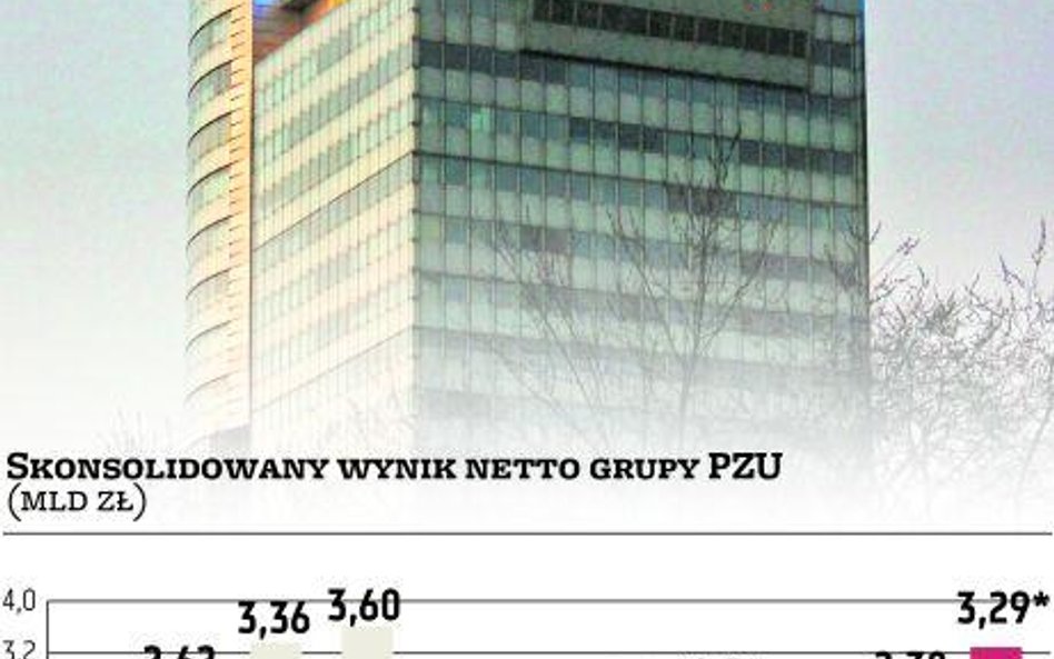 3,3 mld zł zysku PZU