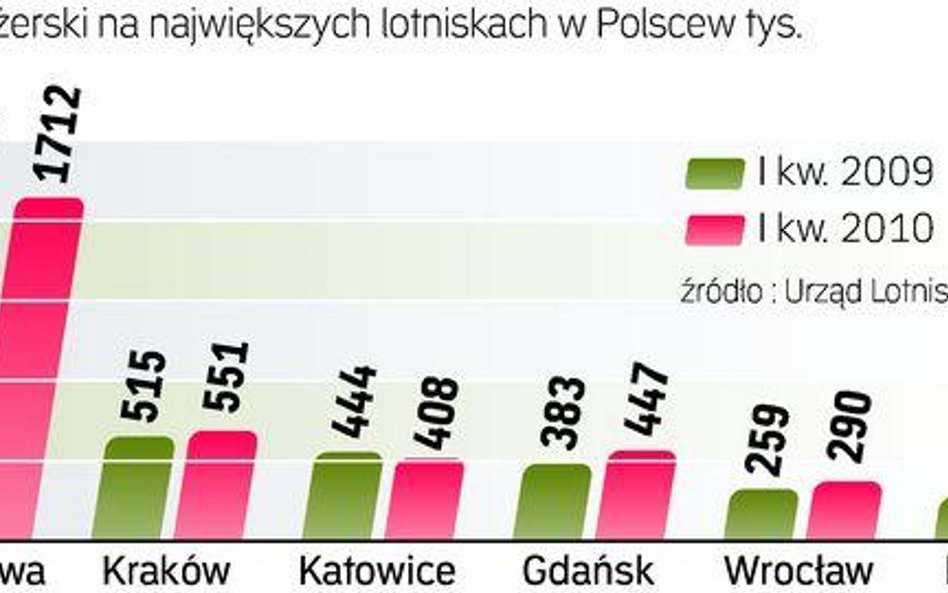 Większość portów w I kw. zanotowała wzrost liczby pasażerów. Na wynikach półrocza odbije się jednak 