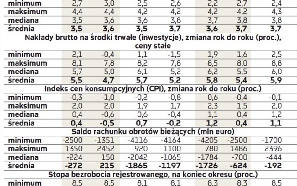 Kwartalne prognozy wskaźników makroekonomicznych