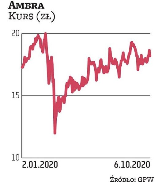 Ambra zajmuje się produkcją i dystrybucją win. Do portfela na ostatnie trzy miesiące tego roku spółk