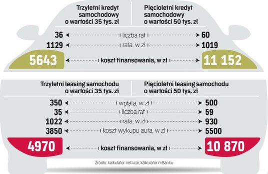 Z symulacji wynika, że koszt leasingu auta jest niższy od kosztu kredytu