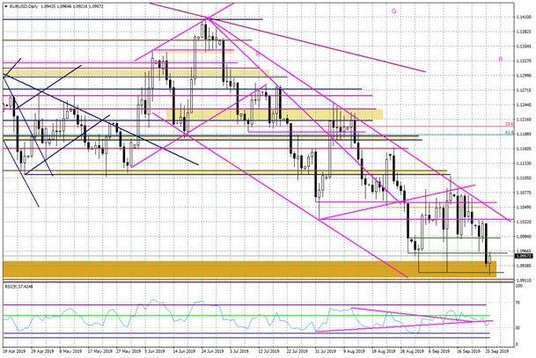 Wykres dzienny EURUSD
