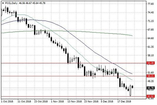 Notowania ropy naftowej WTI – dane dzienne