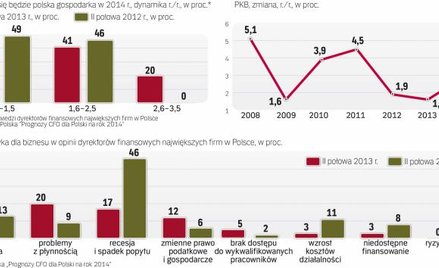 Menedżerowie obawiają się problemów z płynością firmy i rosnącej presji cenowej