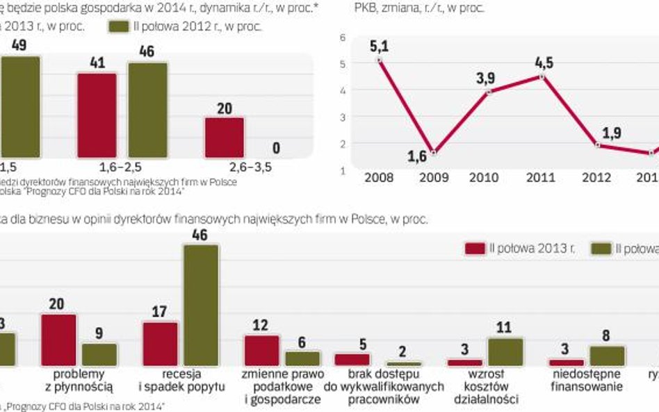 Menedżerowie obawiają się problemów z płynością firmy i rosnącej presji cenowej