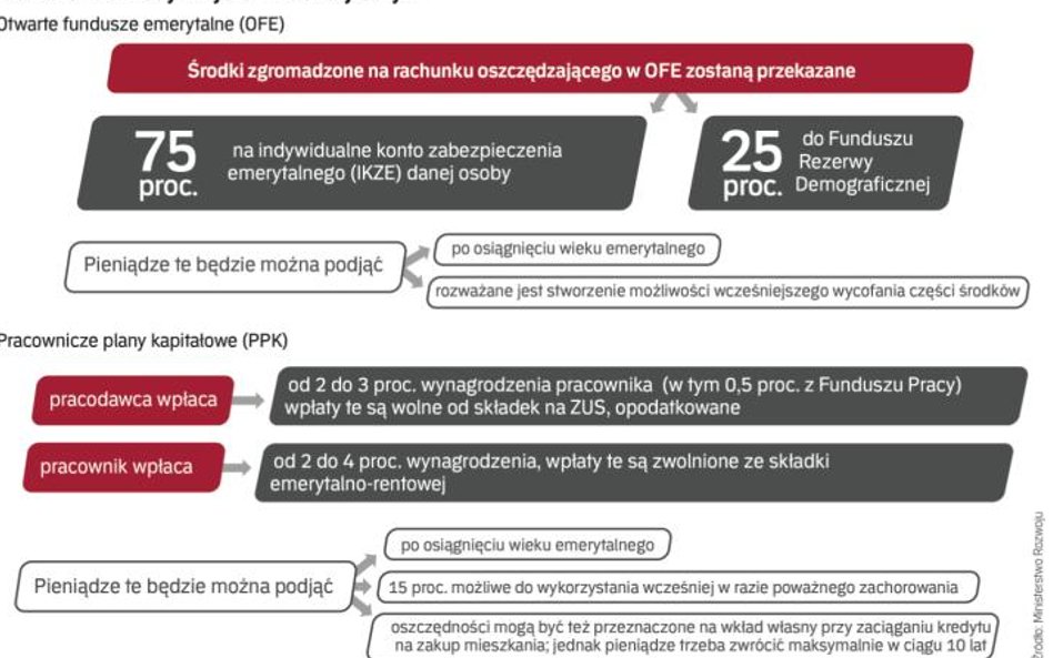 Planowane zmiany w systemie emerytalnym