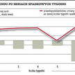 Będzie szósty tydzień spadku WIG?