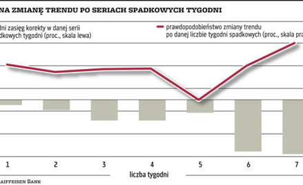 Będzie szósty tydzień spadku WIG?