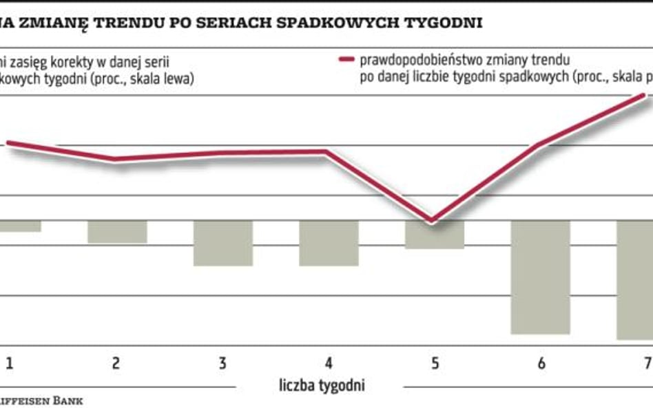 Będzie szósty tydzień spadku WIG?