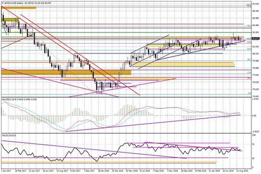 Wykres tygodniowy BOSSA USD