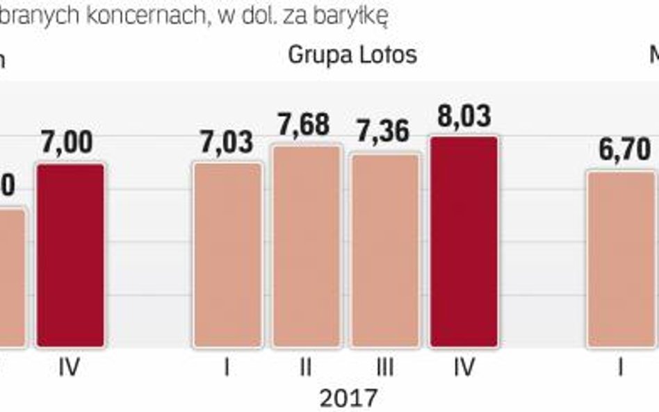 W kwietniu koncerny zanotowały najwyższe w tym roku marże rafineryjne.