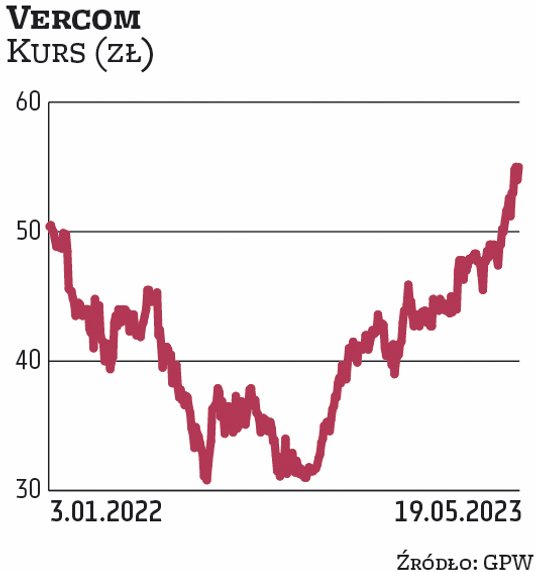 Vercom sprzedawał akcje w IPO w 2021 r. po 45 zł. Po debiucie kurs zaczął spadać, notując minimum w 
