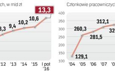 PPE zgromadziły więcej oszczędności polaków, niż znajduje się na ike i ikze