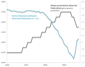 2. Gwałtowny zwrot w polityce monetarnej amerykańskiego banku centralnego