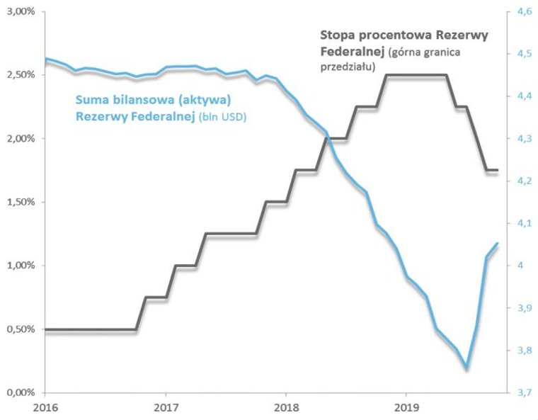 2. Gwałtowny zwrot w polityce monetarnej amerykańskiego banku centralnego