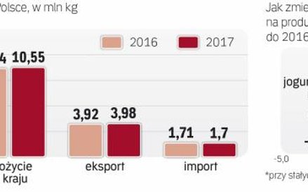 Sprzedaż zagraniczna znów na fali wzrostu