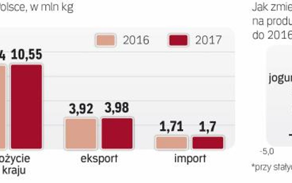 Sprzedaż zagraniczna znów na fali wzrostu