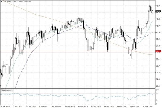 Notowania ropy naftowej WTI – dane dzienne