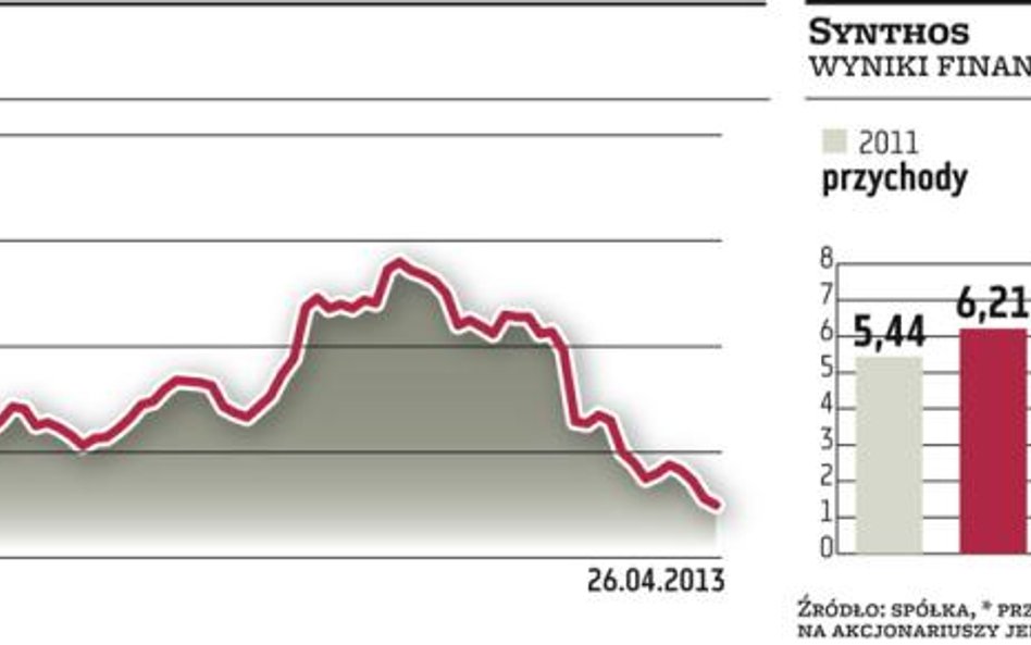 Prezes Synthosu: wynikom pomogą inwestycje