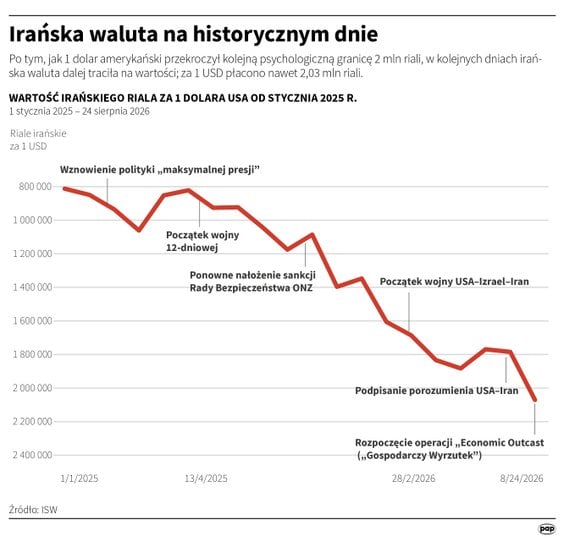 Kurs irańskiej waluty