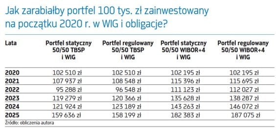 Jak zarabiałby portfel 100 tys. zł zainwestowany na początku 2020 r. w WIG i obligacje?