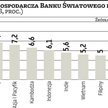 Bank Światowy obniża prognozy dla Azji