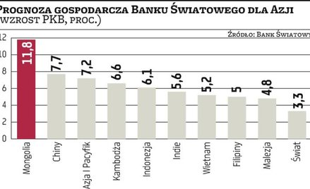 Bank Światowy obniża prognozy dla Azji