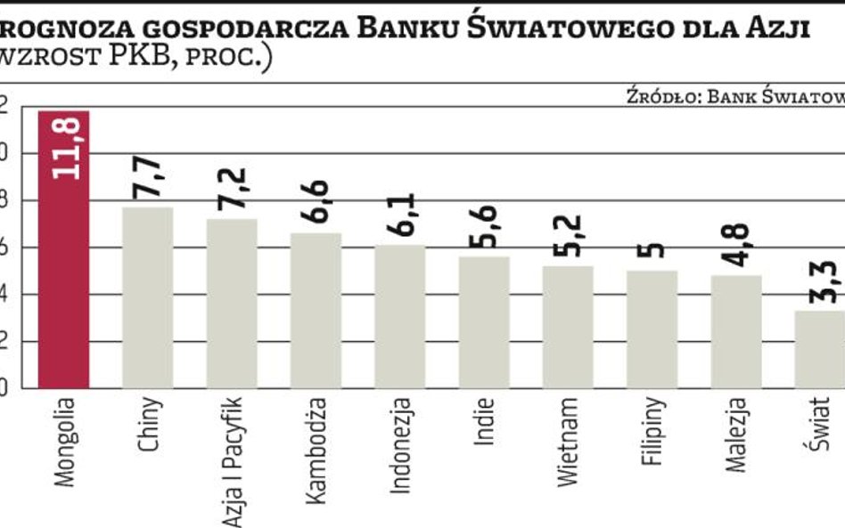 Bank Światowy obniża prognozy dla Azji