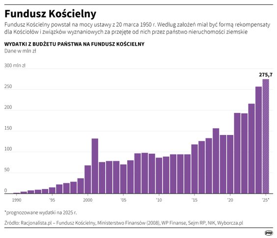 Wydatki z budżetu na Fundusz Kościelny