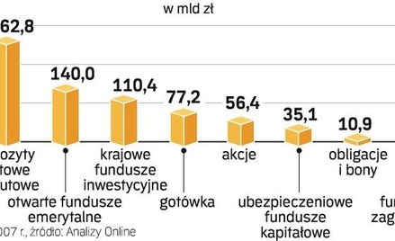 Struktury wyprą fundusze