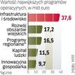 Do tej pory wydaliśmy 30,7 mld zł ze środków unijnych na lata 2007 – 2013. Wartość umów o dofinansow