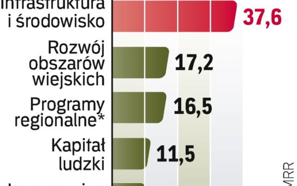 Do tej pory wydaliśmy 30,7 mld zł ze środków unijnych na lata 2007 – 2013. Wartość umów o dofinansow