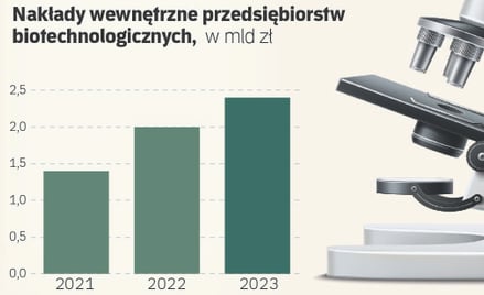 Polska biotechnologia wychodzi z cienia